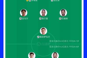 首发身价对比：西班牙6亿欧PK阿根廷4.2亿欧 西班牙平均年龄小3岁